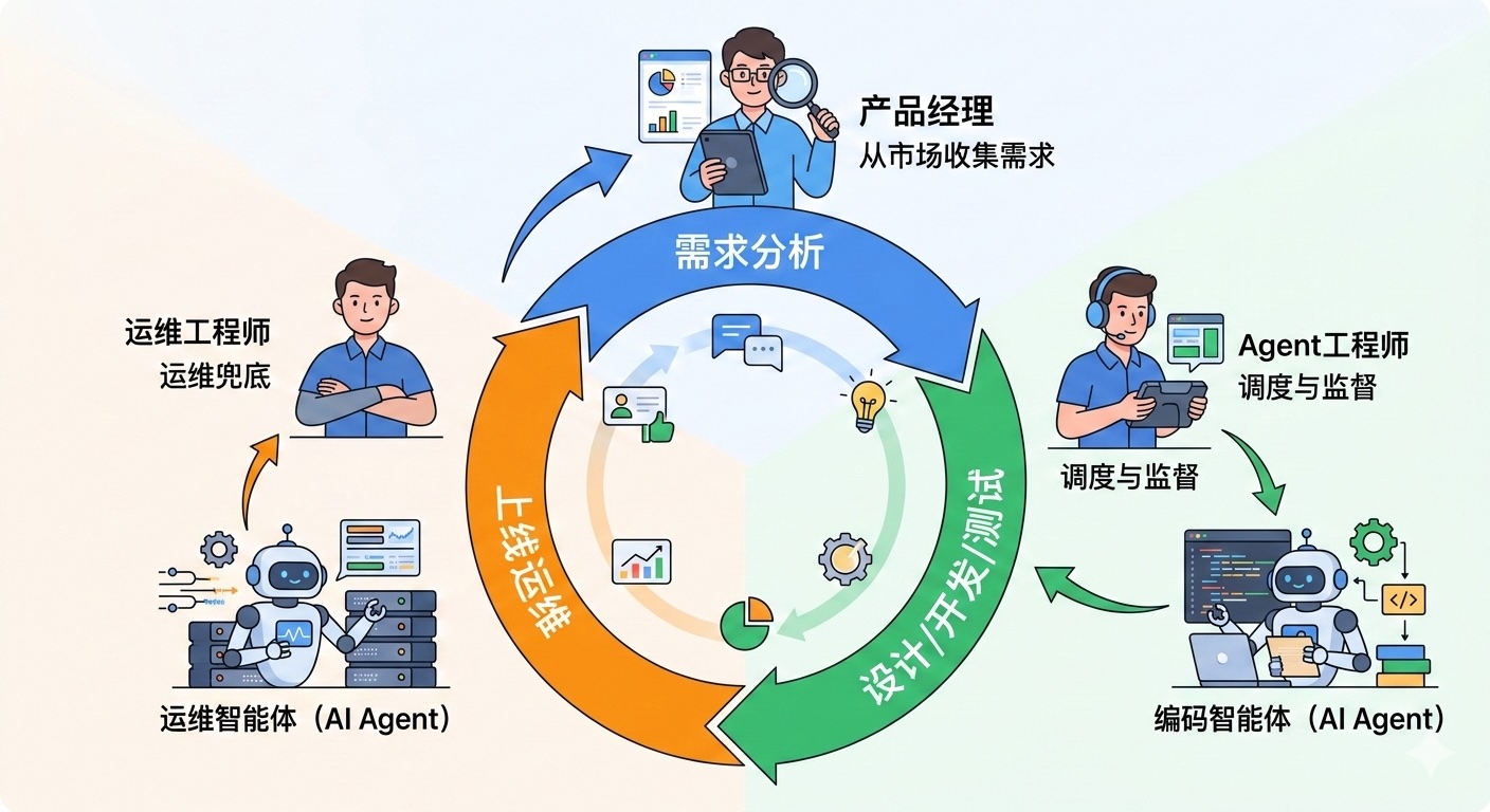 Agent-Oriented Development Process